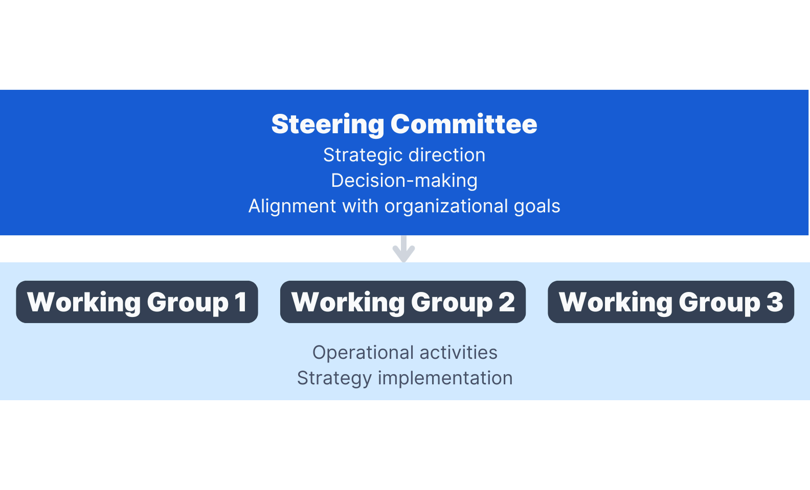 A Steering Committee Guide Roles Members And Benefits Diagram Showing The Hierarchy Between Steering Committee And Working Committee.webp